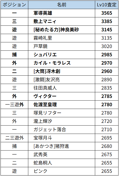野手Lv10