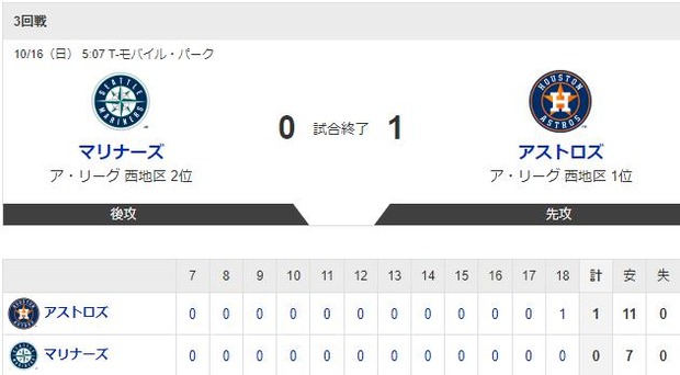 【悲報】マリナーズ、21年ぶりのポストシーズンでとんでもない試合ばかりしてしまう…