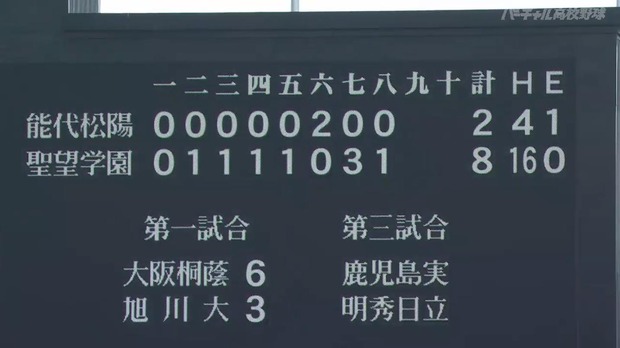 聖望学園、16安打中15本が単打ｗｗｗｗ