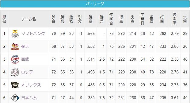 3位西武、首位ソフトバンクと3.5ゲーム差