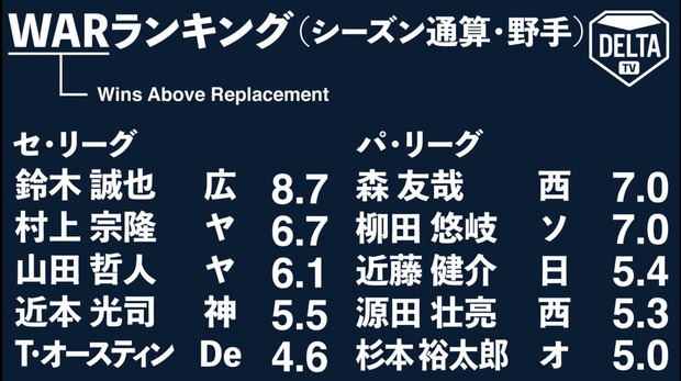 2021プロ野球WARランキング、普通に妥当