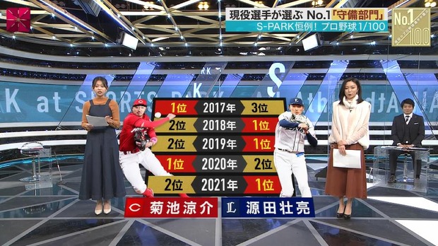 【1/100】西武源田、今年も守備部門１位！