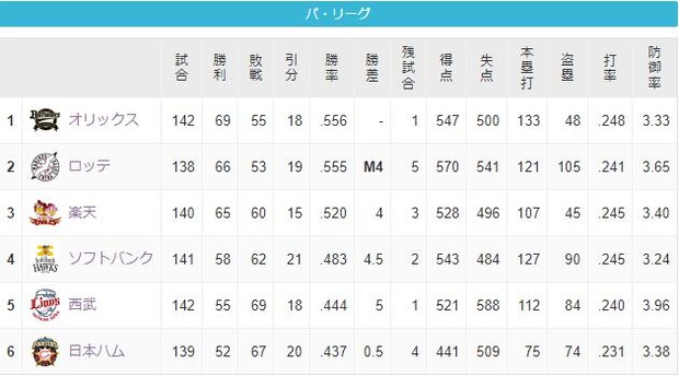 パリーグの熾烈な最下位争い、最後まで分からなくなる