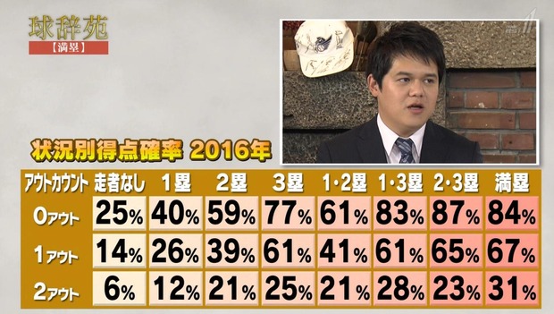 ノーアウト満塁は約85%の確率で点が入る ←これ