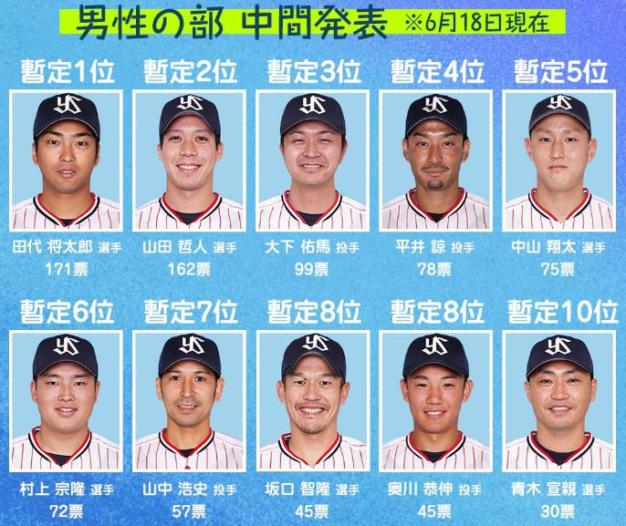 朗報 ヤクルト田代さん イケメン総選挙暫定1位 w 埼玉西武ライオンズアンテナ 朗報 ヤクルト田代さん イケメン総選挙暫定1位 w 埼玉西武ライオンズアンテナ