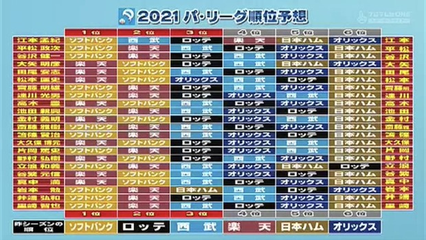 解説者の21年パリーグ順位予想 やみ速 なんj西武まとめ