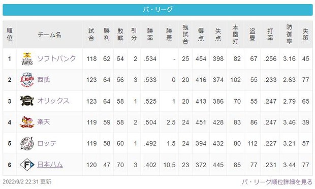 パリーグ３位まで1G差の大根戦ｗｗｗｗ