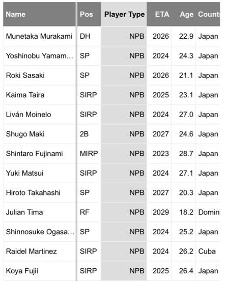 NPBの国際プロスペクトランキングTOP10