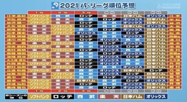 【悲報】野球解説者のパリーグ順位予想、酷すぎる…