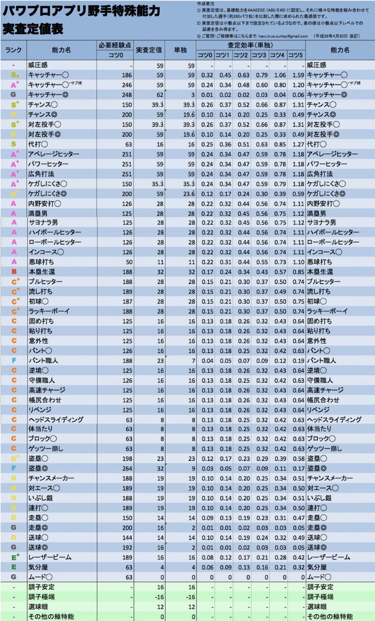 パワプロアプリ ニキ達は 悪球打ち 取ってる そもそもどんな効果 パワプロアプリまとめ パワプロアプリ ニキ達は 悪球打ち 取ってる そもそもどんな効果 パワプロアプリまとめ