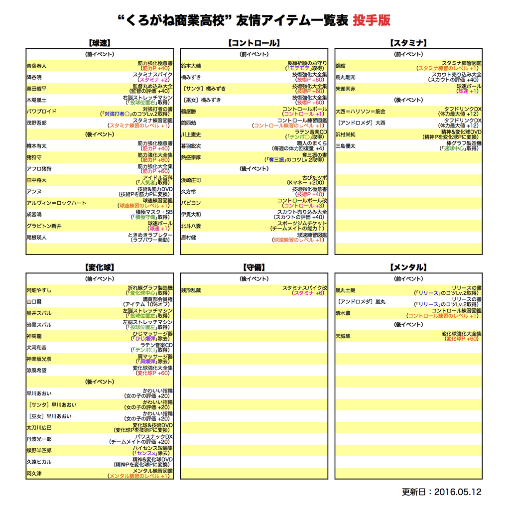 パワプロアプリ くろがねの投手育成方 試行回数増やせば良さそう 太刀川が必須 パワプロアプリまとめ パワプロアプリ くろがねの投手育成方 試行回数増やせば良さそう 太刀川が必須 パワプロアプリまとめ