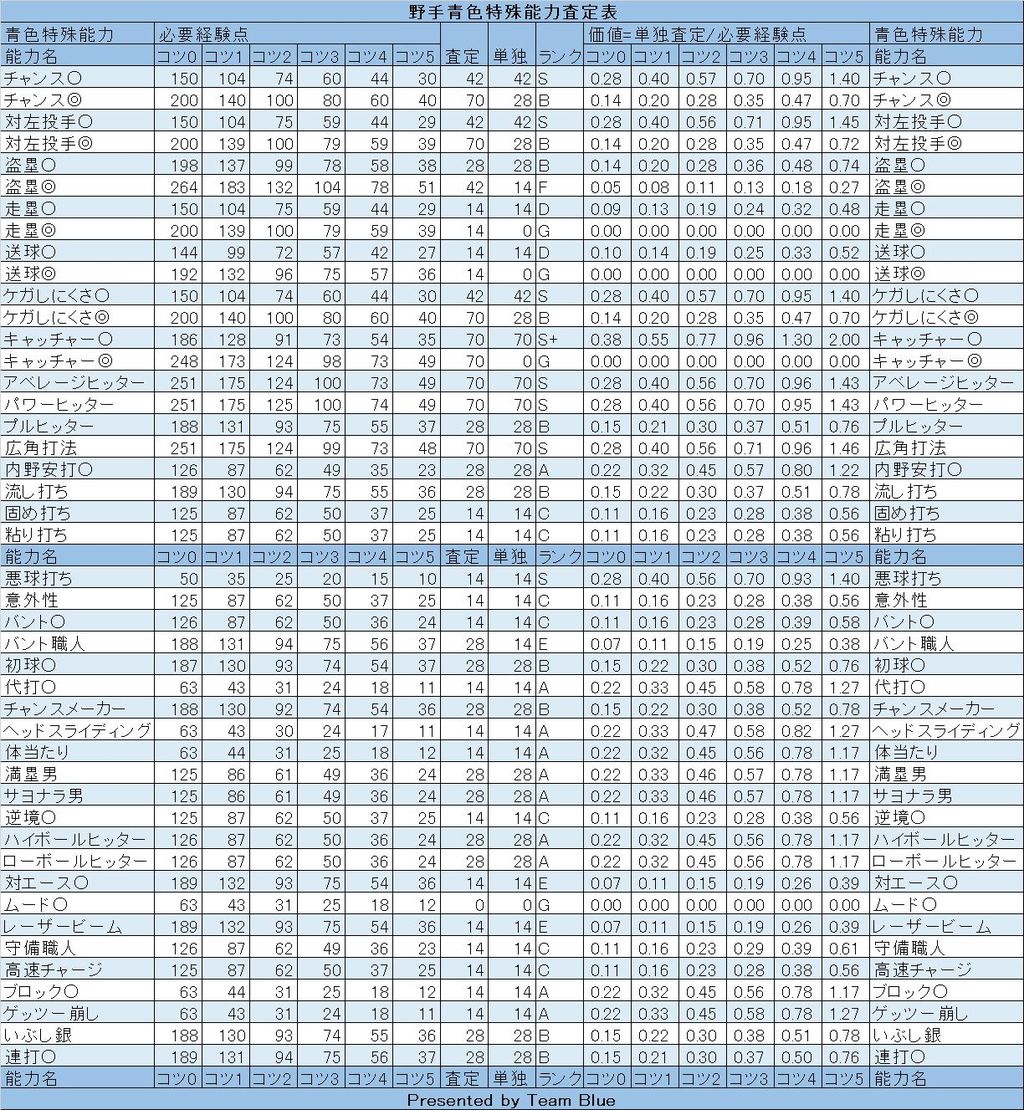パワプロ 経験点って各999が上限なんですよね パワプロ攻略情報まとめ