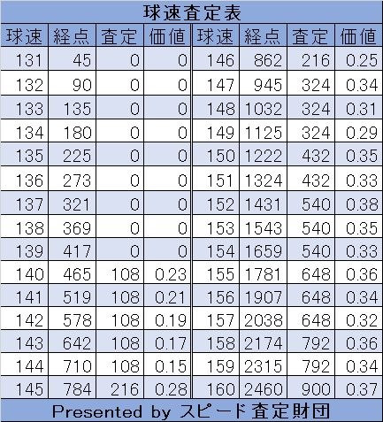 パワプロ 経験点って各999が上限なんですよね パワプロ攻略情報まとめ