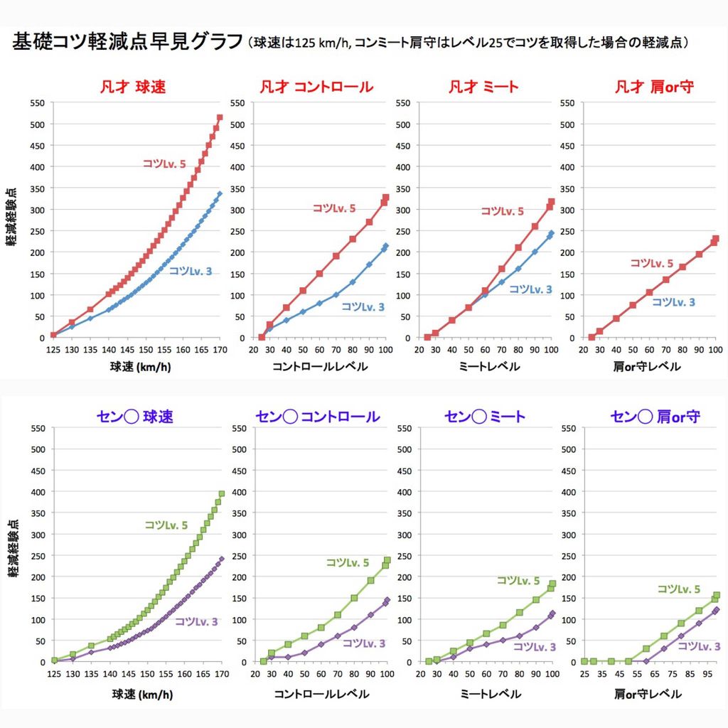 パワプロ 基礎コツでどれくらい経験点が軽減されるか分かりやすくグラフ化したんやけど需要ある パワプロ速報 パワプロ 基礎コツでどれくらい経験点が軽減されるか分かりやすくグラフ化したんやけど需要ある パワプロ速報