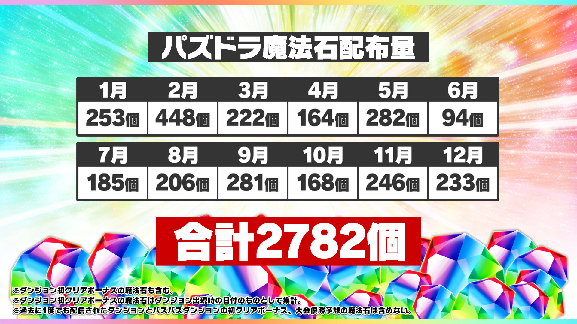 【パズドラ】石300個移行！？2023年の魔法石配布もハジドラｷﾀ━━━━(ﾟ∀ﾟ)━━━━ｯ!! : パズドラ速報 -パズル&ドラゴンズまとめ-