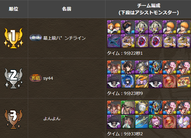【パズドラ】現環境最強リーダー確定！！「一護」2冠ｷﾀ━━━━(ﾟ∀ﾟ)━━━━ｯ!!