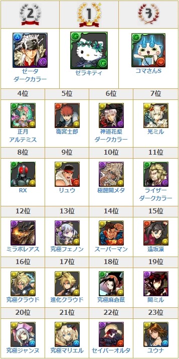 パズドラ 現環境最強ランキングが大幅リニューアル その結果wwwwwwwwwwww 滅茶苦茶 パズドラ速報 パズル ドラゴンズまとめ パズドラ 現環境最強ランキングが大幅リニューアル その結果wwwwwwwwwwww 滅茶苦茶 パズドラ速報 パズル ドラゴンズまとめ