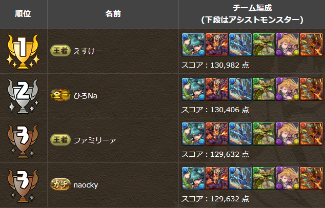 【パズドラ】「14周年記念杯2」 結果発表キタ━━━━(゚∀゚)━━━━ッ!!【公式】