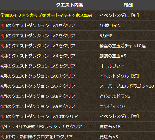 【パズドラ】「4月のクエストダンジョン」開幕ｷﾀ━━━━(ﾟ∀ﾟ)━━━━ｯ!!【反応まとめ】