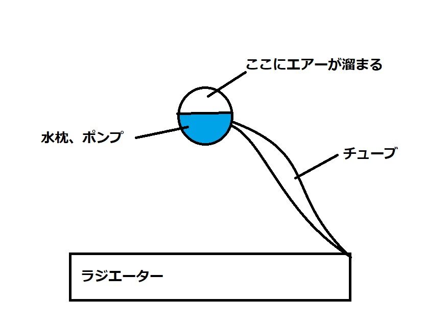 簡易水冷のラジエーターはボトムに設置してはならない ジサクール 簡易水冷のラジエーターはボトムに設置してはならない ジサクール