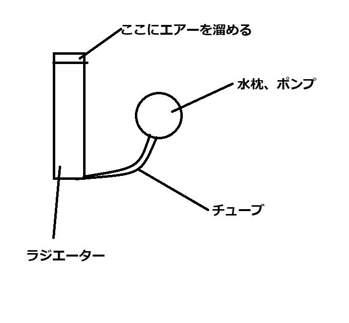 簡易水冷のラジエーターはボトムに設置してはならない ジサクール 簡易水冷のラジエーターはボトムに設置してはならない ジサクール