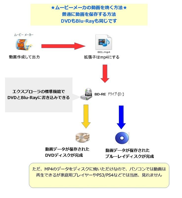 簡単図解で説明ムービーメーカーの動画をdvdに焼く又はブルーレイに焼くやり方超初心者入門 今日からはじめるwindows8 1