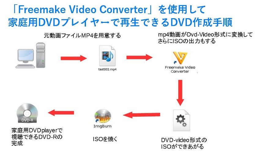 簡単すぎるmp4を家庭用dvd作成する Freemake Video Converter 初心者でもできるwindows8 1編第1回目 今日からはじめるwindows8 1