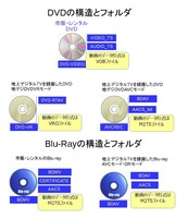 dvdとブルーレイ構造