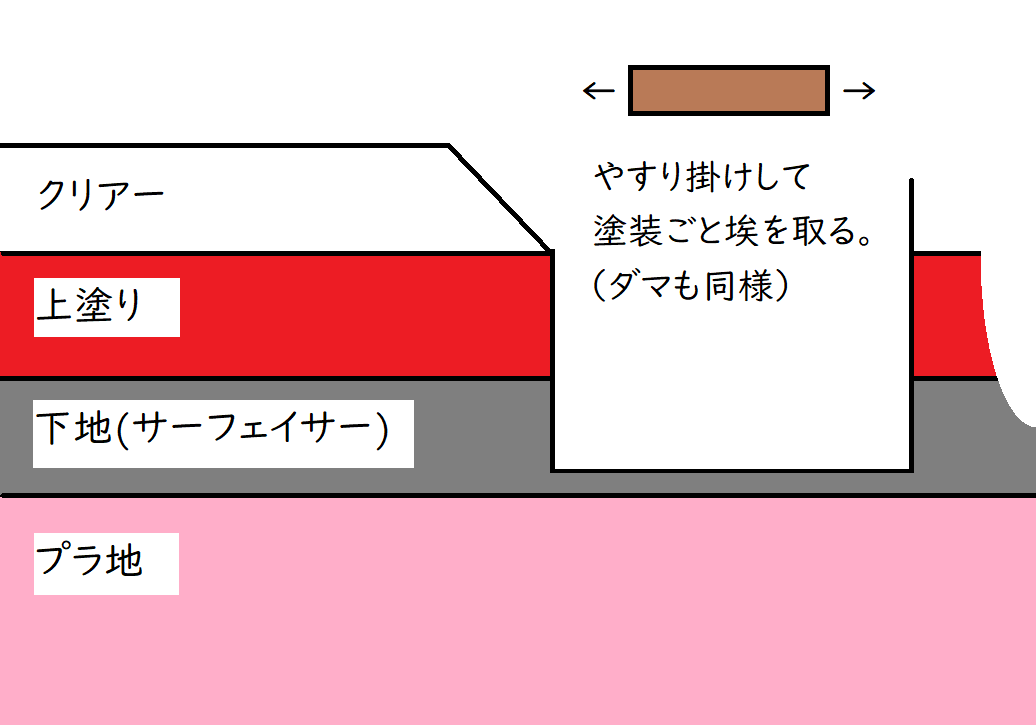 初心者向け 塗膜にダマやホコリが 大丈夫 プロもやってる安心な除去方法があります ぷらもらぼ 初心者向け 塗膜にダマやホコリが 大丈夫 プロもやってる安心な除去方法があります ぷらもらぼ
