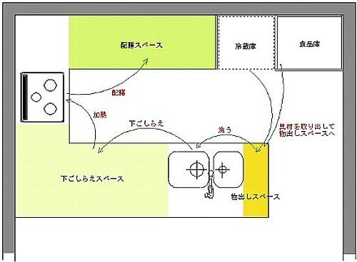 キッチンの基礎知識講座!キッチン内の動線を考えよう!! : おしゃれな部屋に住みた~い!ペー太のインテリア&DIY道場