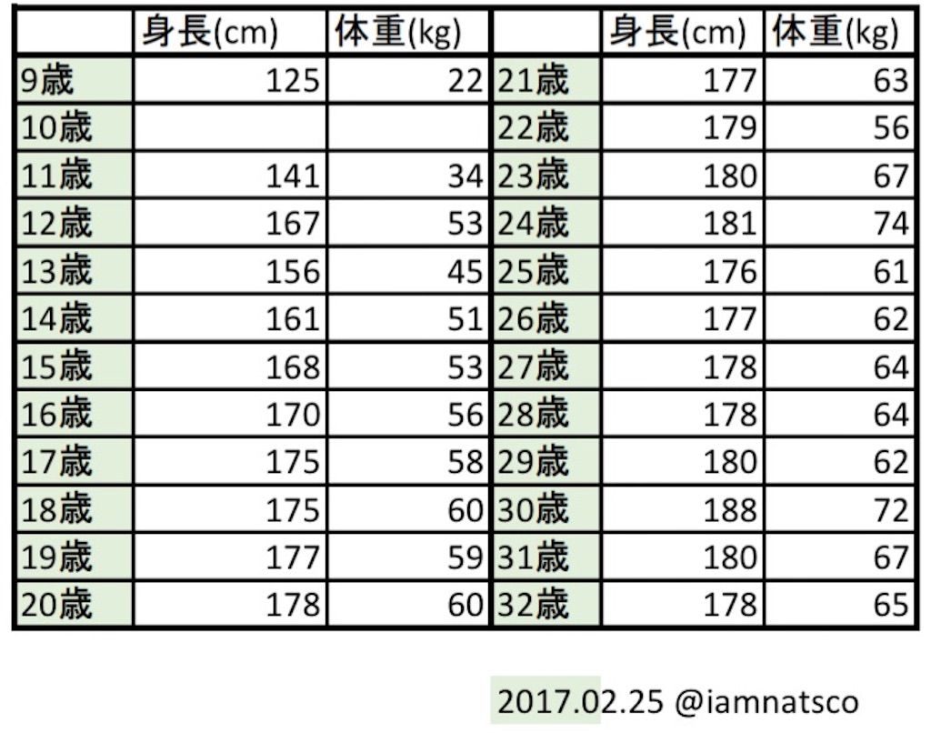 身長169 4cmだけど170cmって言っていいよね ふたまと