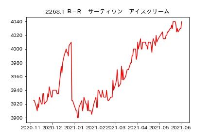 Ｂ−Ｒ　サーティワン　アイスクリームagatteru