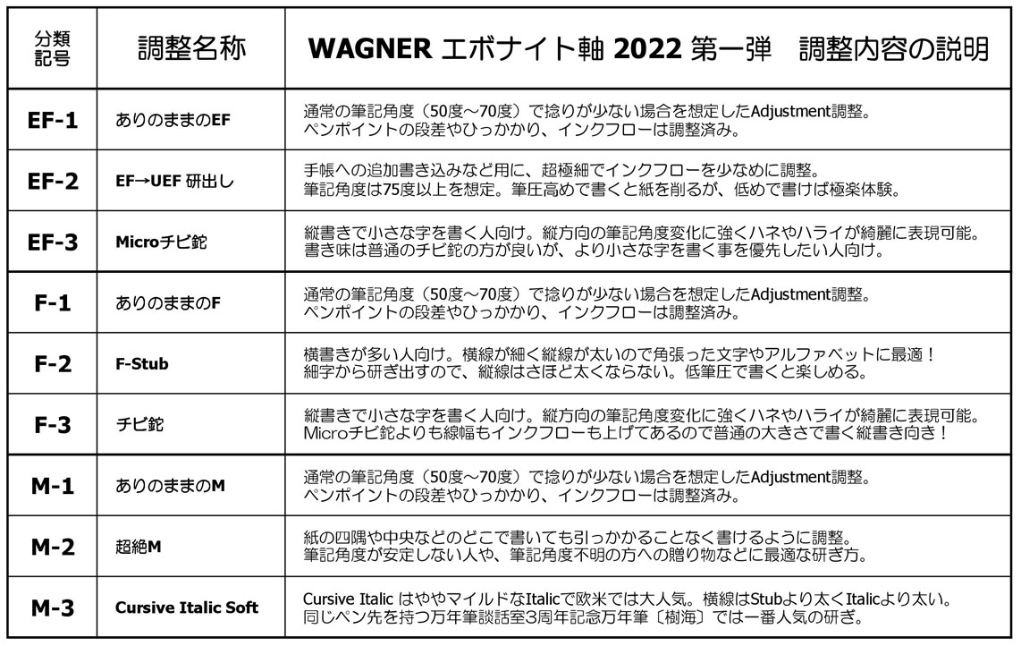2022年萬年筆研究会【WAGNER】エボナイト製万年筆 第一弾 今回の