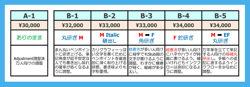 今年の萬年筆研究会【WAGNER】限定品の総括 : 万年筆評価の部屋