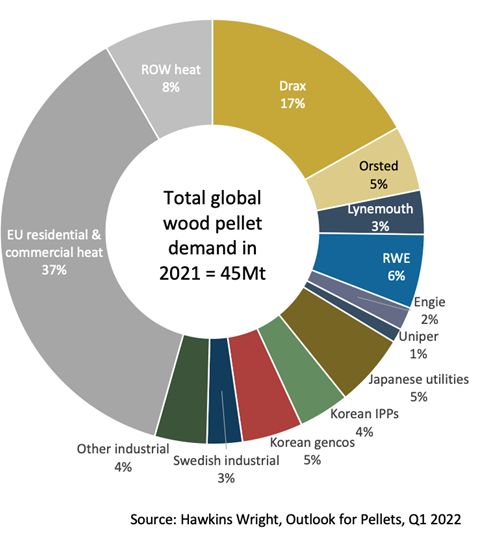 Global pellet demand 2021