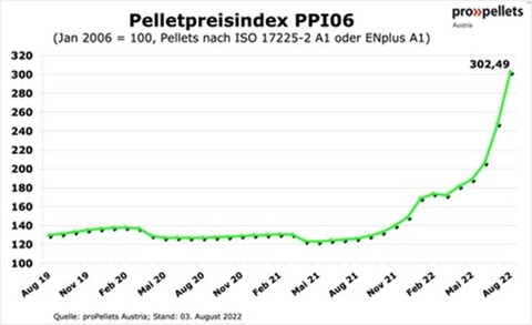 Price index heating pellet