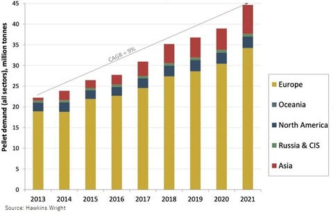 World pellet demand 2021