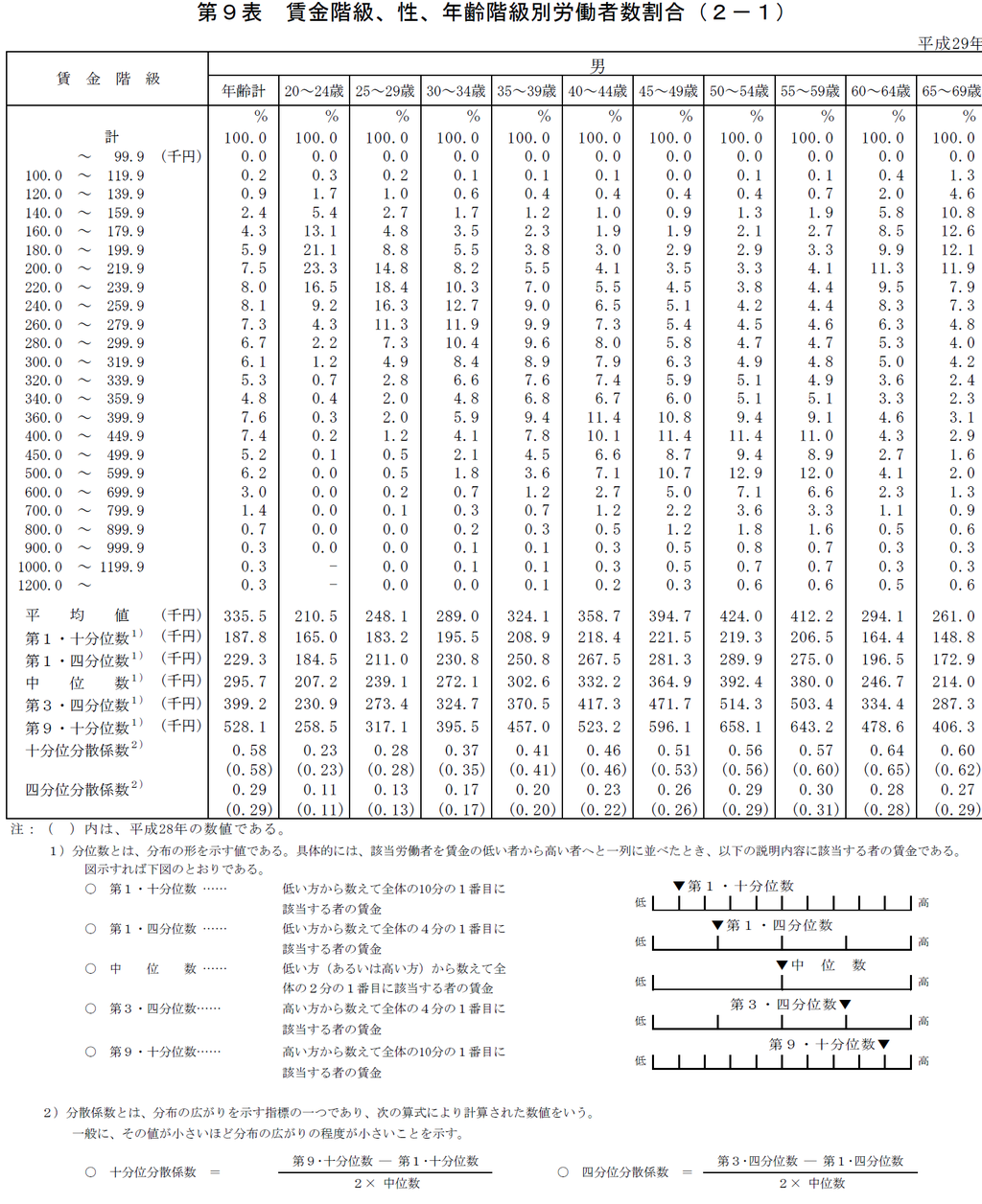 平成29 年賃金構造基本統計調査の概況 : JCDA（自分のための勉強用）