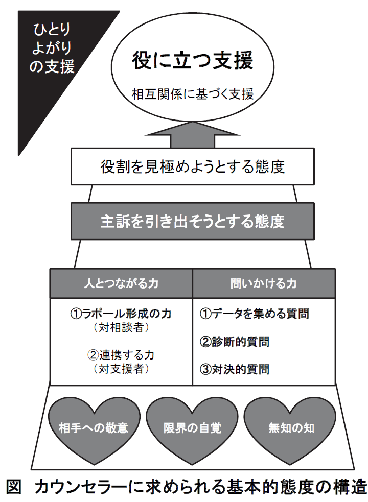 カウンセラーに求められる基本的態度 Jcda 自分のための勉強用