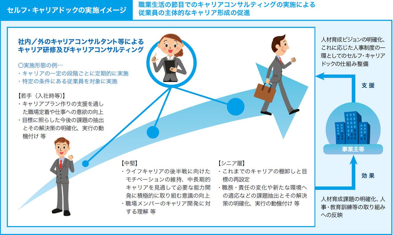 セルフ キャリアドック 導入の方針と展開 Jcda 自分のための勉強用