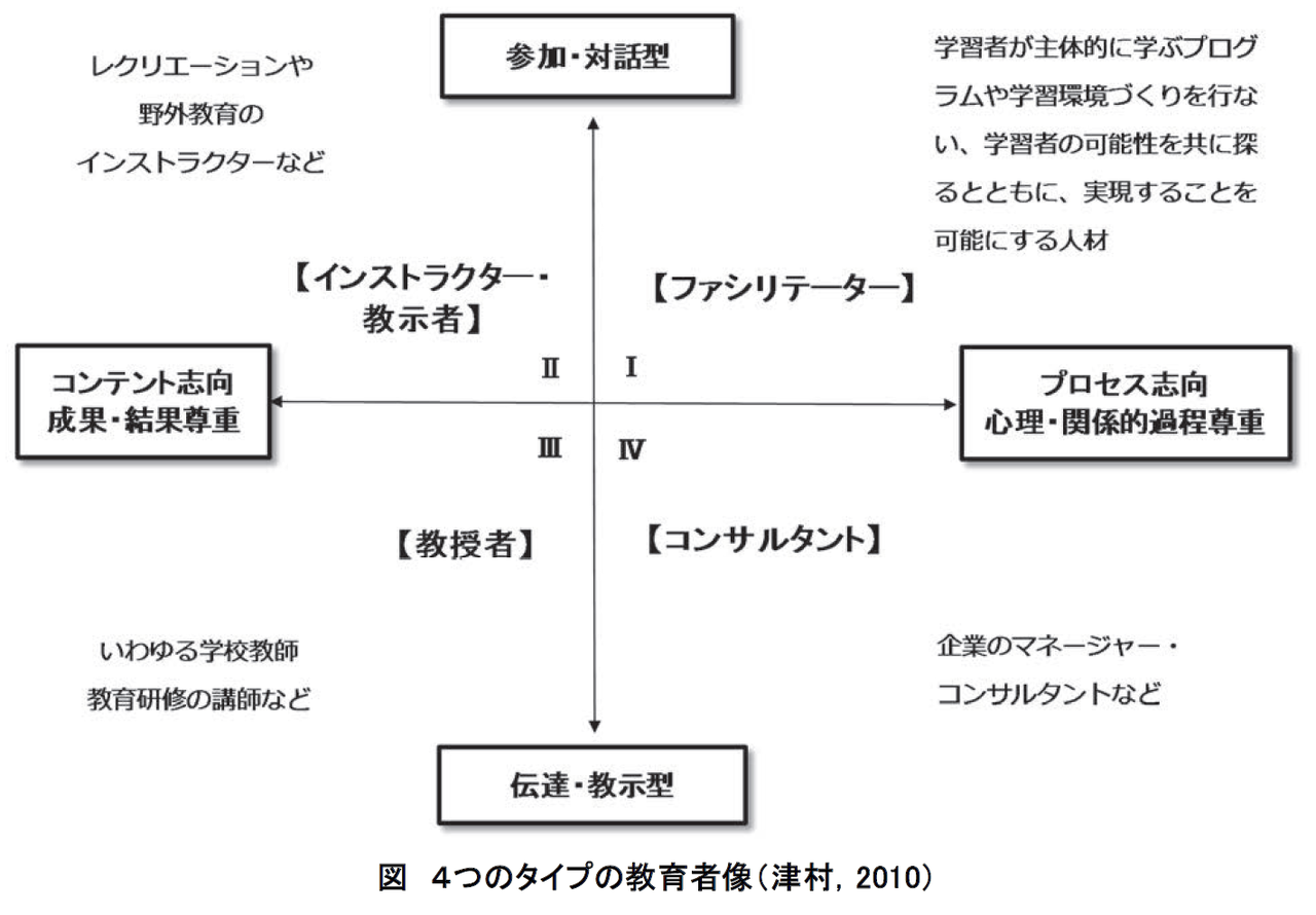 グループ・ファシリテーション JCDA 自分のための勉強用