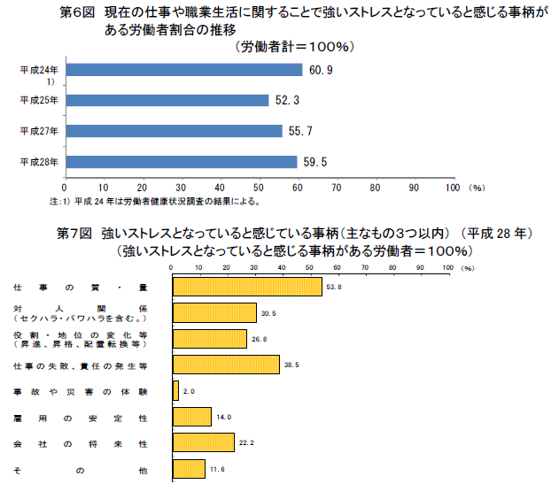 平成28 年 労働安全衛生調査 実態調査 の概況 Jcda 自分のための勉強用