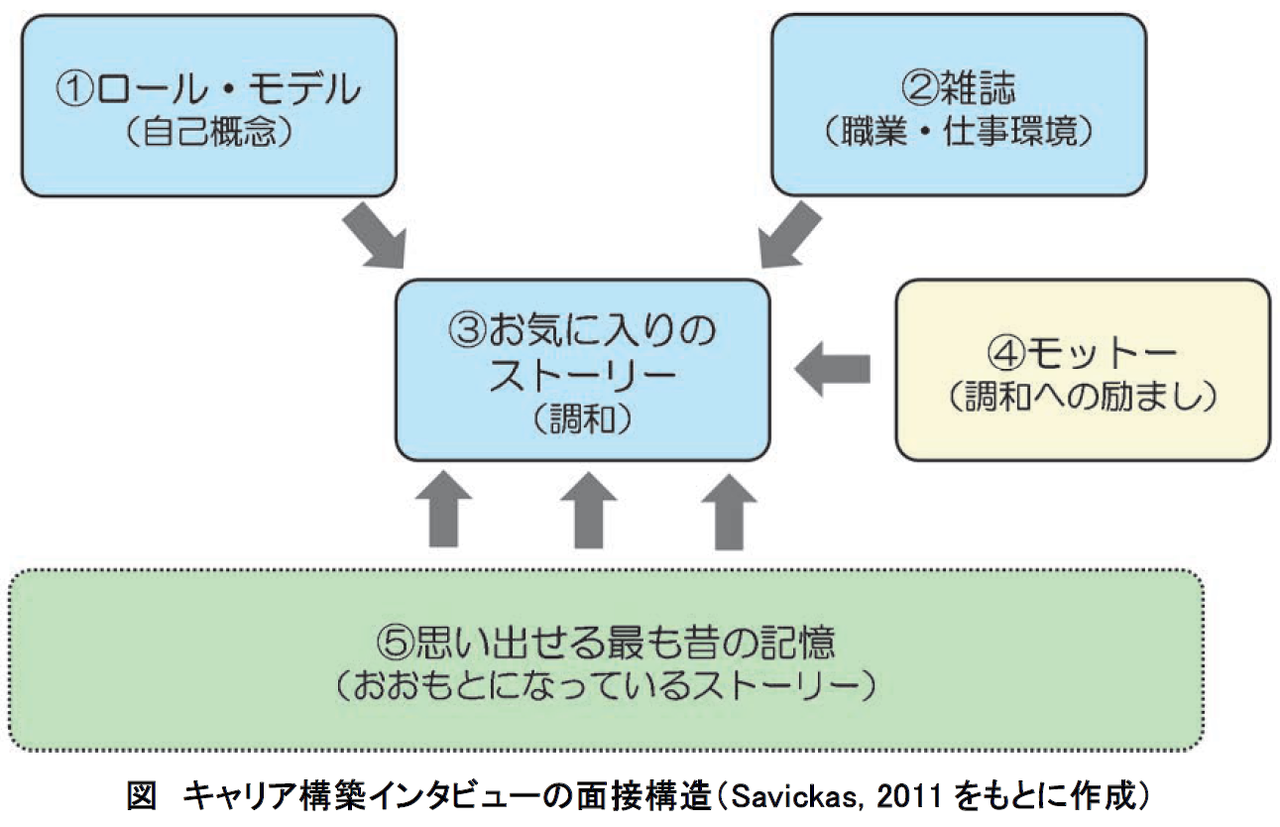 マーク L サビカス Savickas M L Jcda 自分のための勉強用