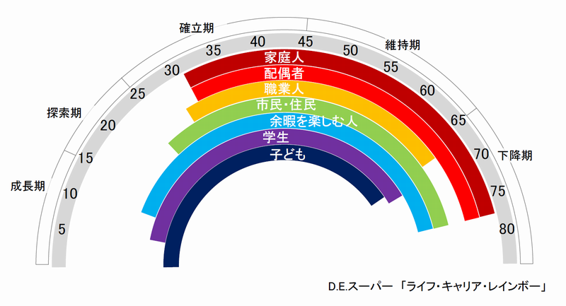 ドナルド E スーパーの理論 Jcda 自分のための勉強用
