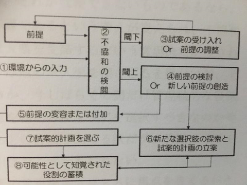 ヒルトンの意思決定モデル