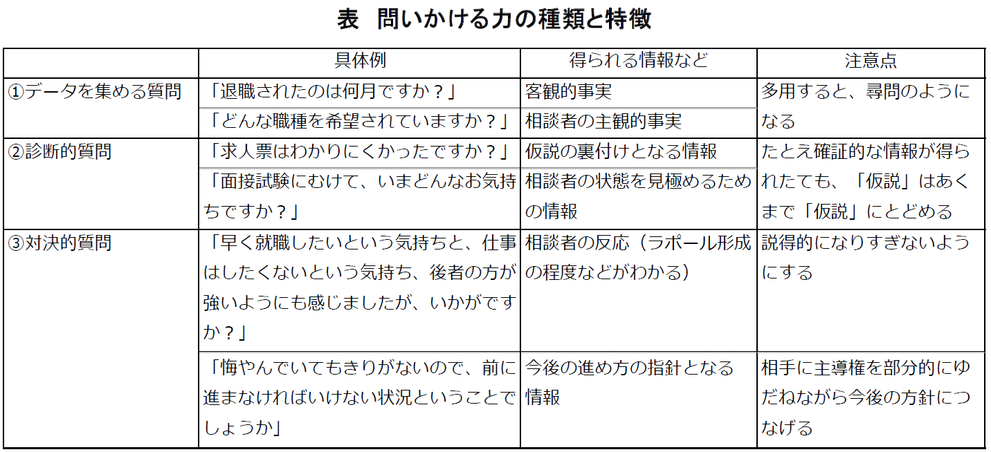 カウンセラーに求められる基本的態度 Jcda 自分のための勉強用