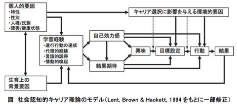 キャリア理論編 Jcda 自分のための勉強用