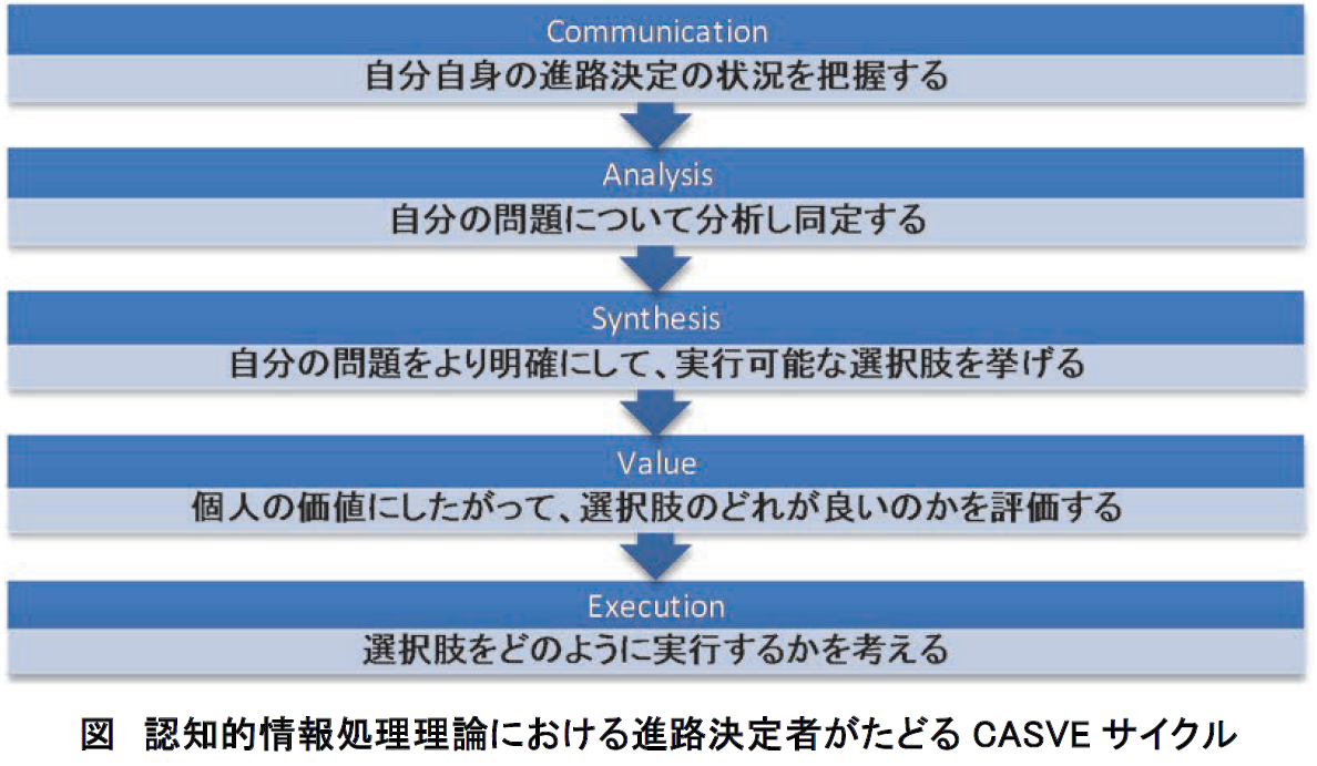 処理過程