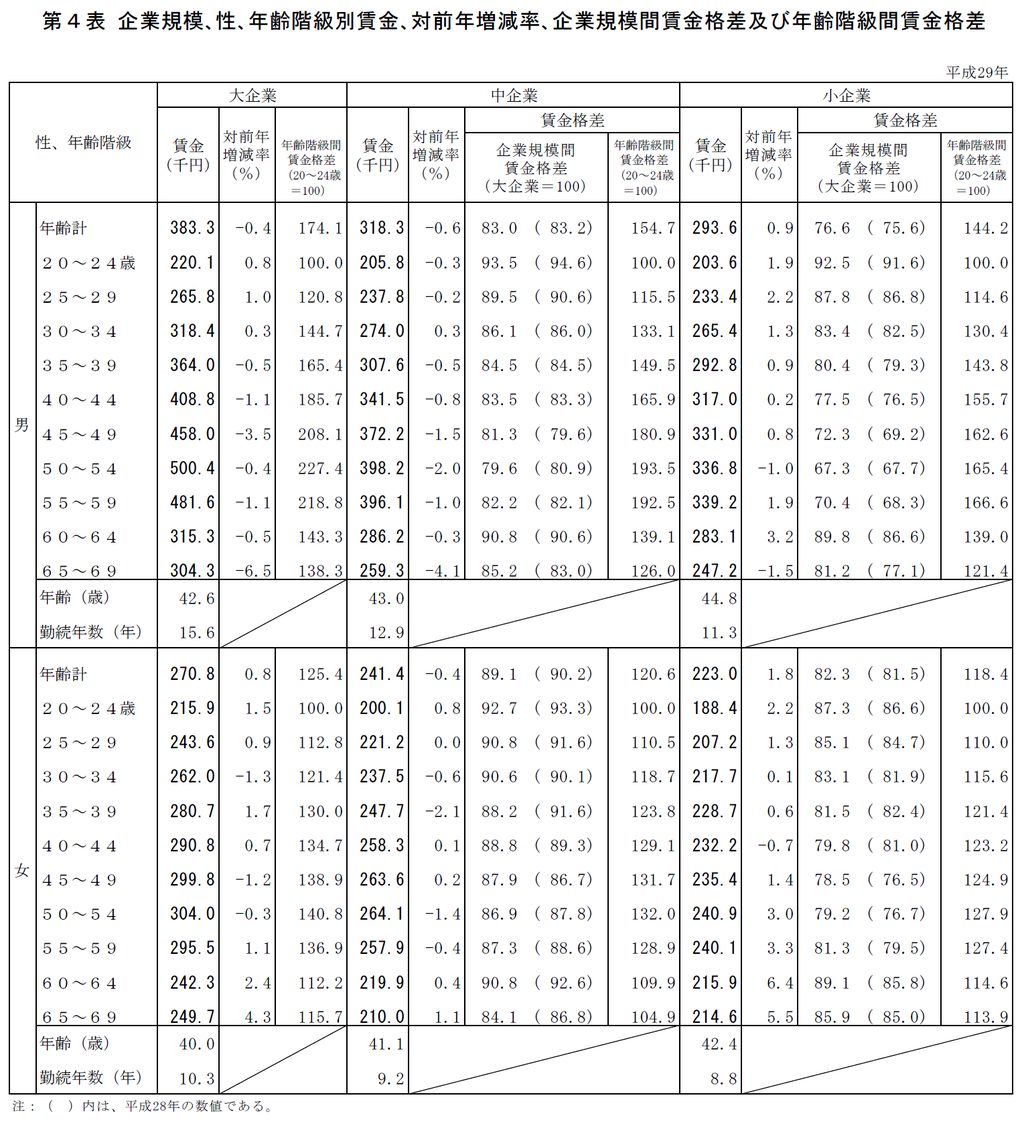 平成29 年賃金構造基本統計調査の概況 : JCDA（自分のための勉強用）
