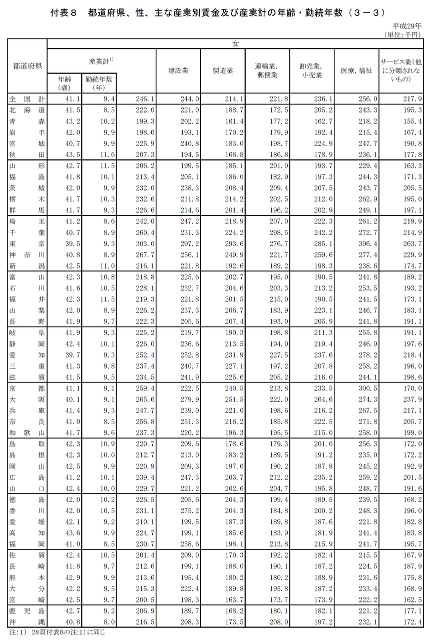 平成29 年賃金構造基本統計調査の概況 : JCDA(自分のための勉強用) 平成29 年賃金構造基本統計調査の概況 : JCDA(自分のための勉強用)